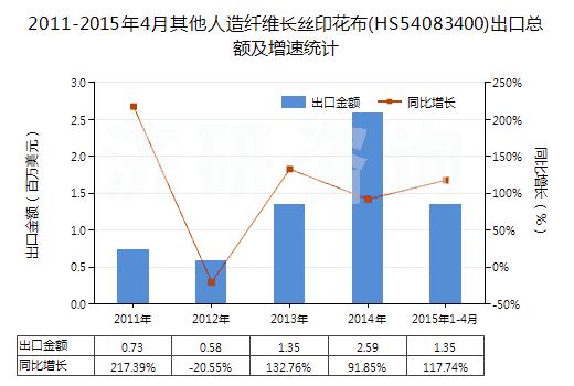 2011-2015年4月其他人造纖維長(zhǎng)絲印花布(HS54083400)出口總額及增速統(tǒng)計(jì)